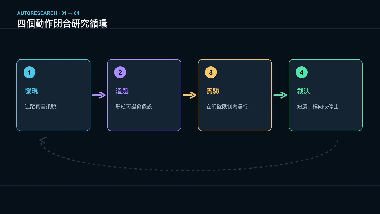 AutoResearch 從找題到證據裁決的四步主循環