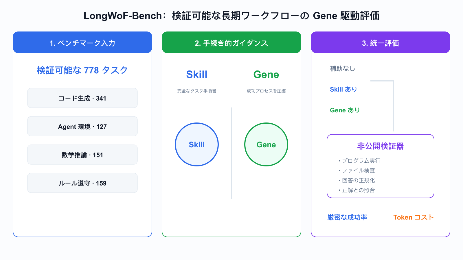 LongWoF-Bench は、エンドツーエンドのワークフロー タスクに 3 層の Gene-driven 評価フレームワークを使用します。ベンチマーク入力層には、コード生成やエージェント環境の合成など、778 の検証可能なタスクが含まれています。支援層は、SkillまたはGeneを通じて手順のガイダンスを提供します。統合された評価レイヤーは、プログラムの実行、ファイル チェック、短答解析、出力正規化、ゴールド マッチング、およびトークン アカウンティングを通じて、ノーコンテキスト、Skill、およびGeneの条件を実行します。