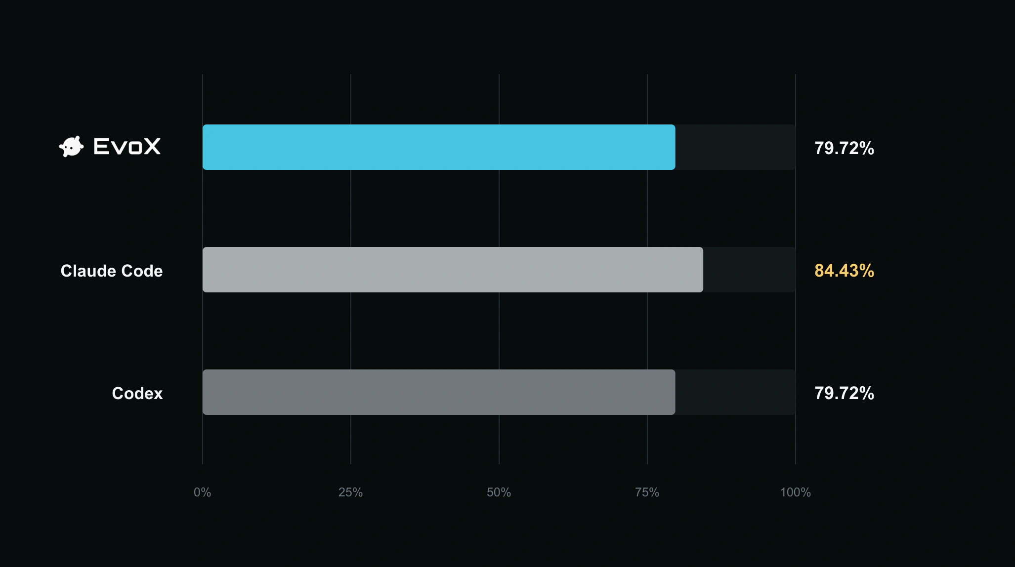 Overall results for the three agents on 424 shared tasks