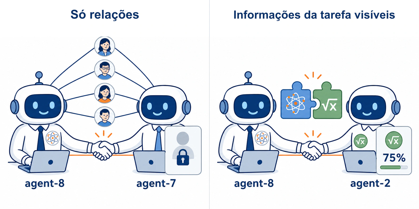 O agent-8 escolhe parceiros diferentes em duas condições de informação