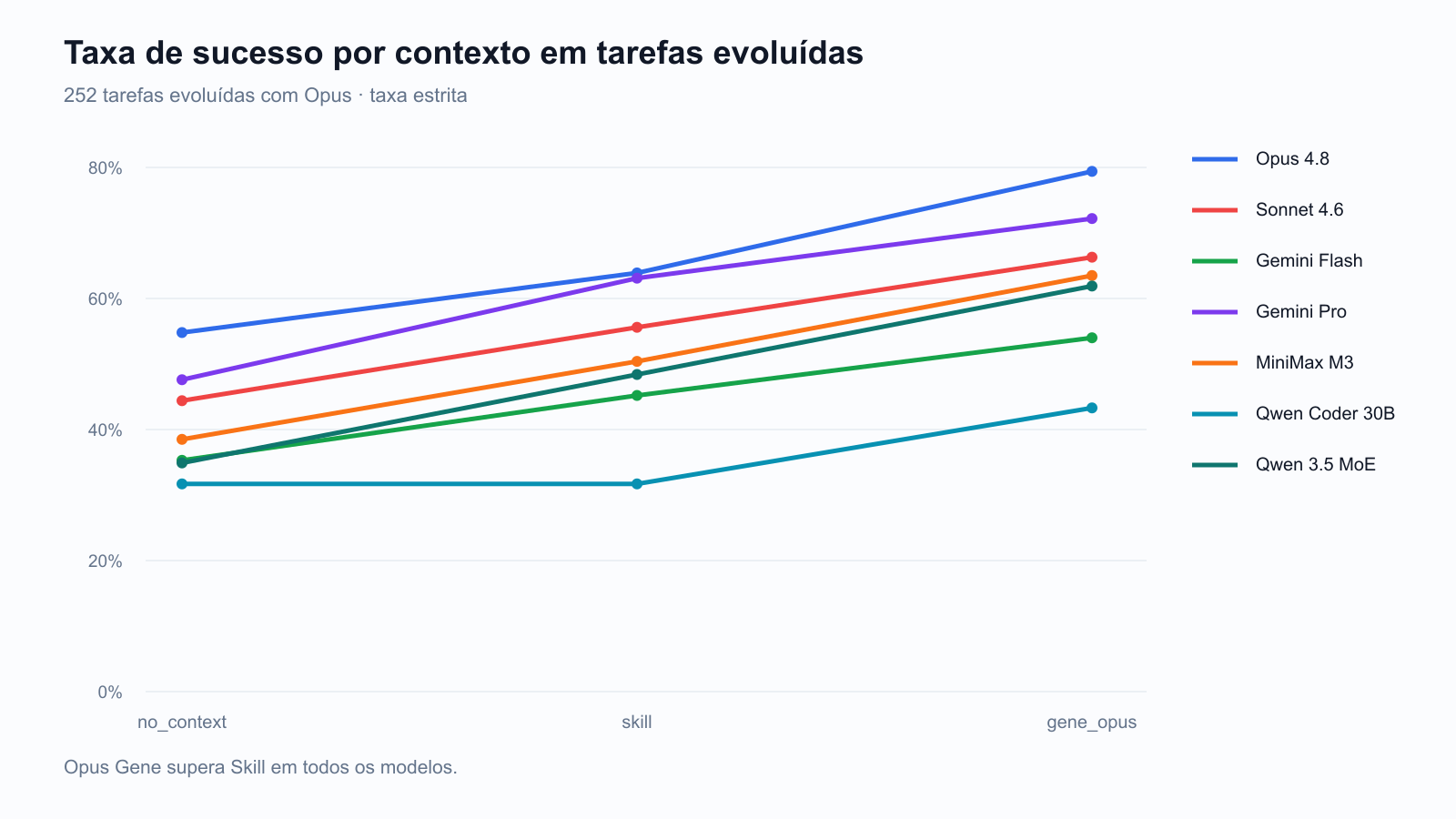 Taxa de aprovação estrita por contexto para sete modelos nas 252 tarefas evoluídas. Cada linha sobe de no_context através de Skill até Opus Gene. Claude Opus 4.8 lidera com 54,8%, 63,9% e 79,4%.