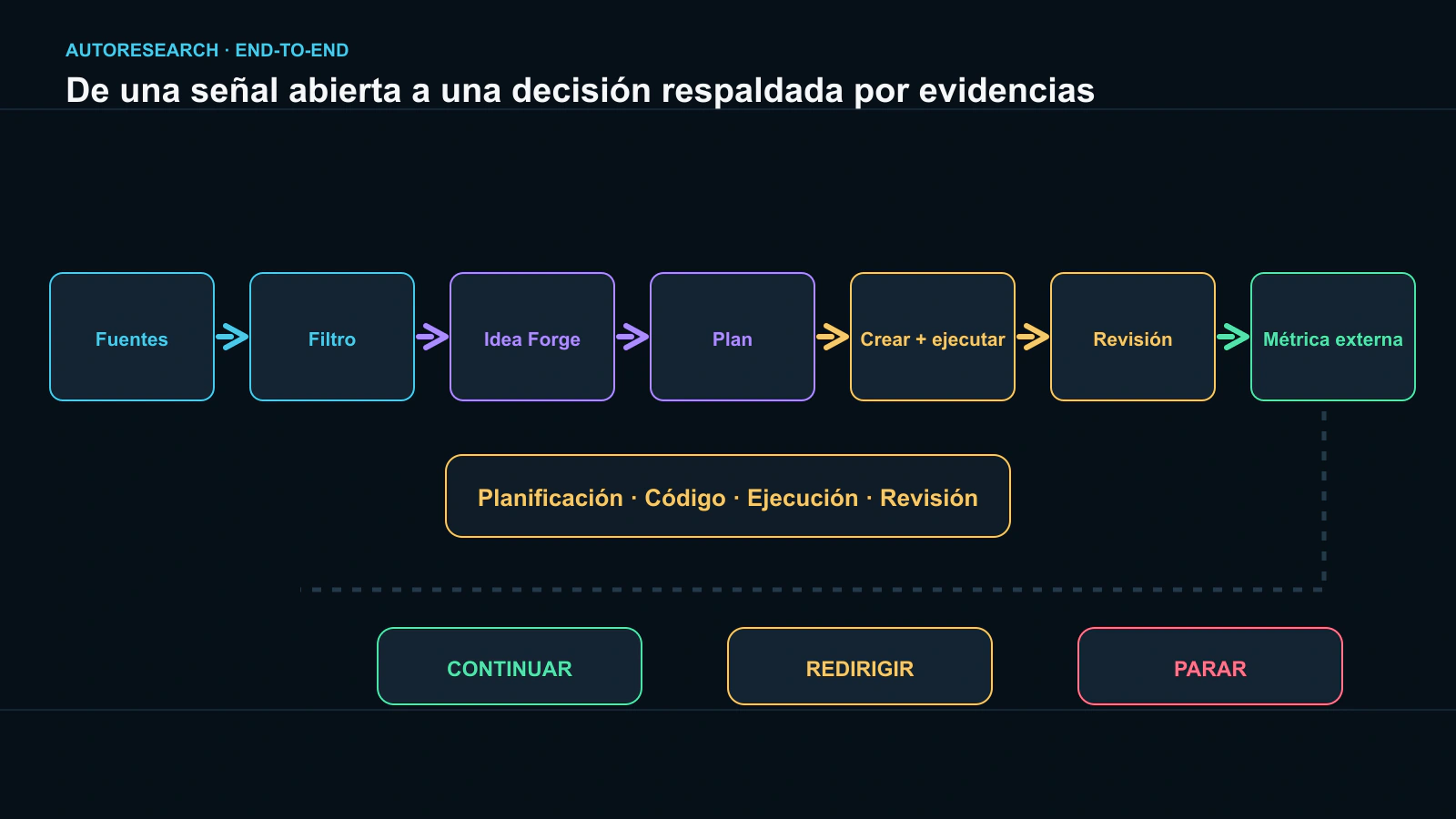 Flujo completo de AutoResearch, desde una señal de investigación hasta una conclusión experimental