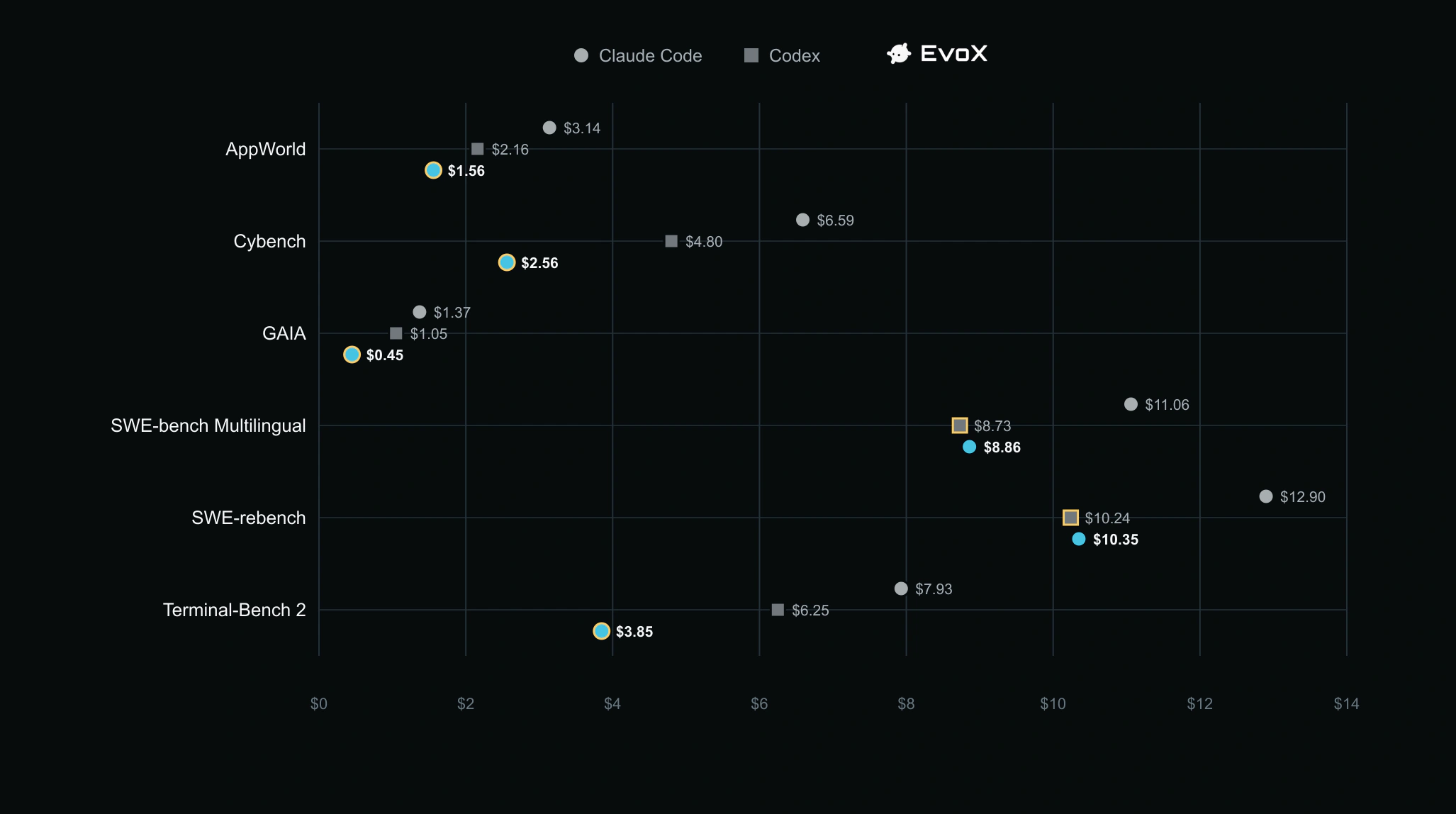 Cost per solved task across six benchmarks