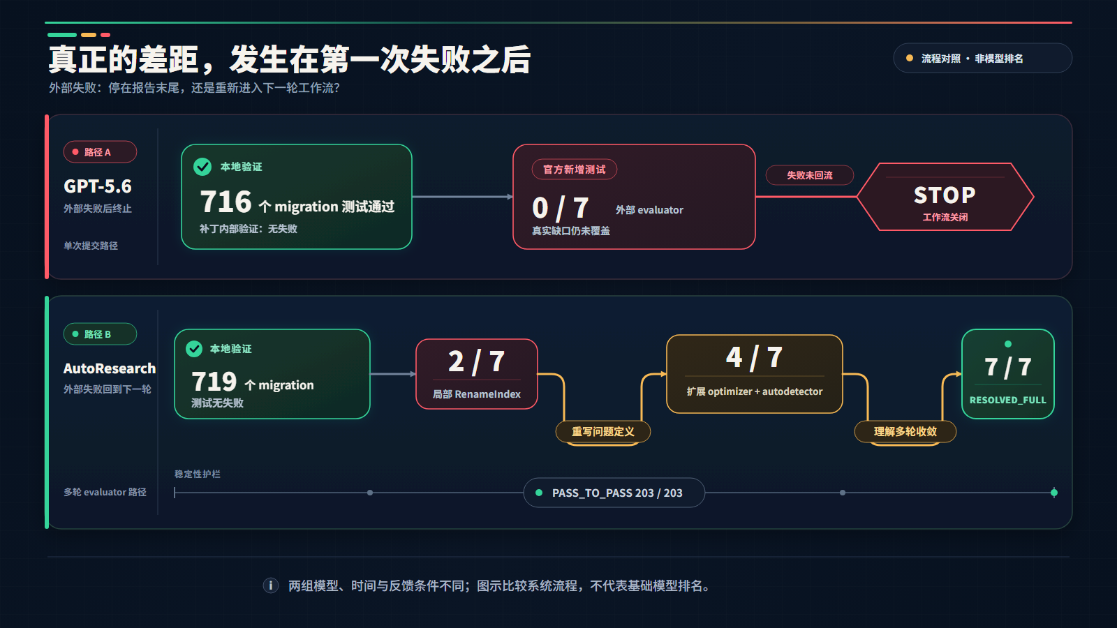 GPT-5.6 与 AutoResearch 在 Django 修复任务上的流程对比