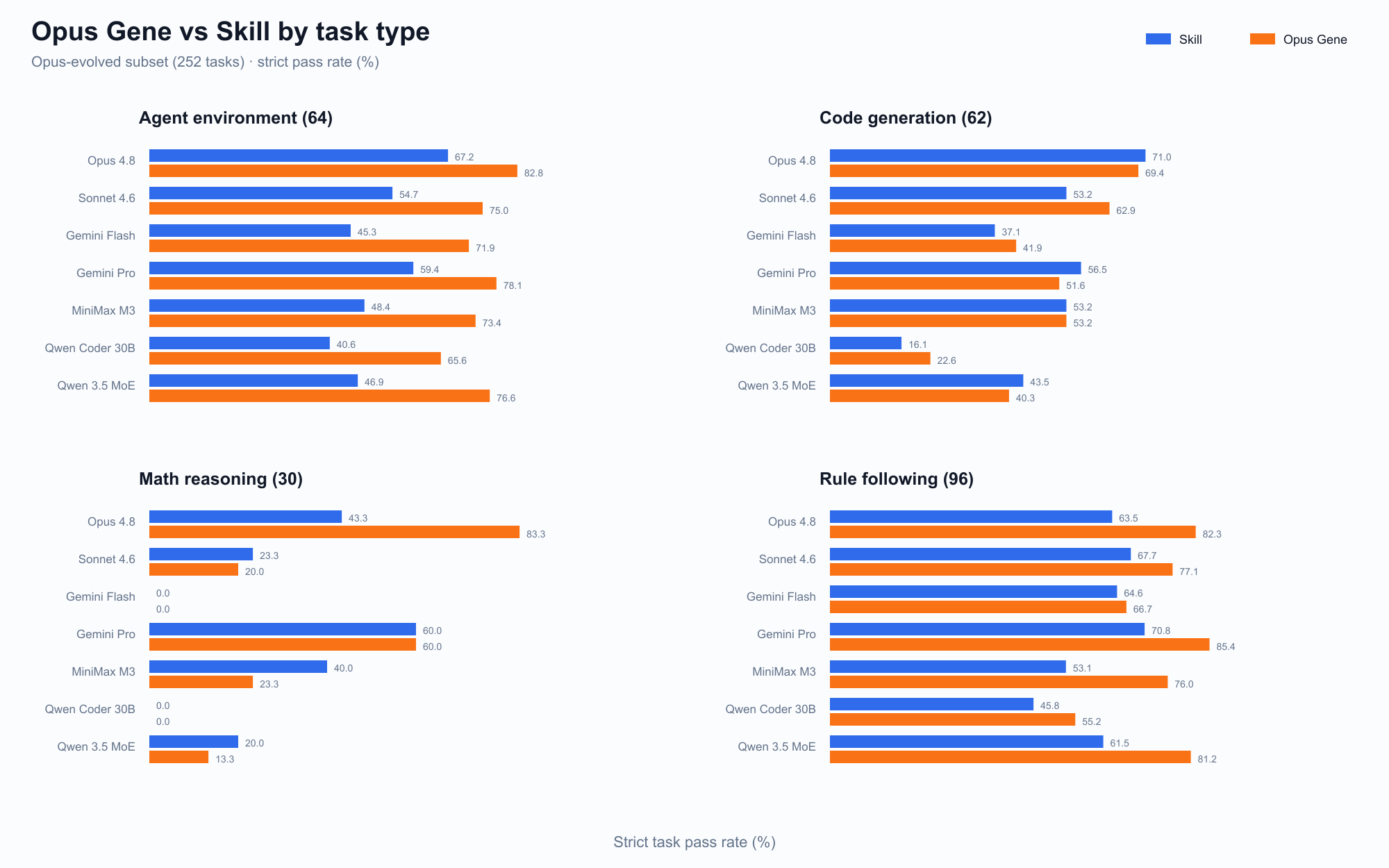 Comparison of Opus Gene and Skill across agent environment, code generation, mathematical reasoning, and rule-following tasks for seven models.
