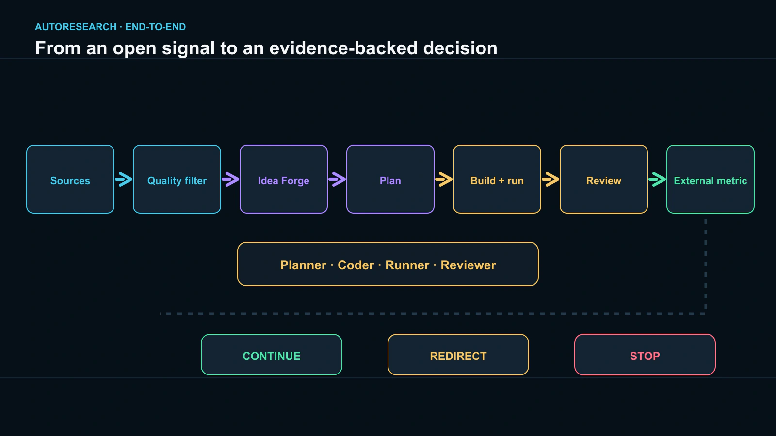 The complete AutoResearch workflow from research signal to experimental conclusion