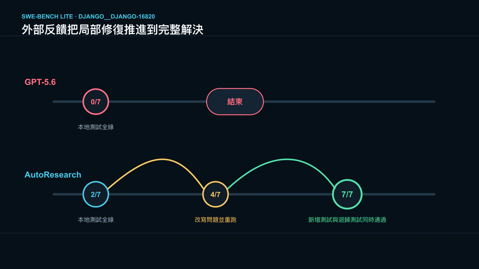 GPT-5.6 與 AutoResearch 在 Django 修復任務上的流程對比