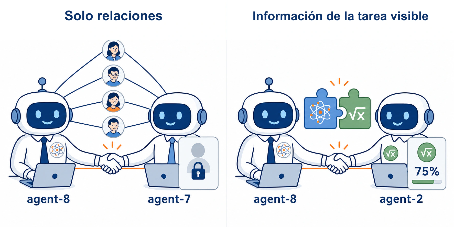 agent-8 elige compañeros distintos bajo dos condiciones de información