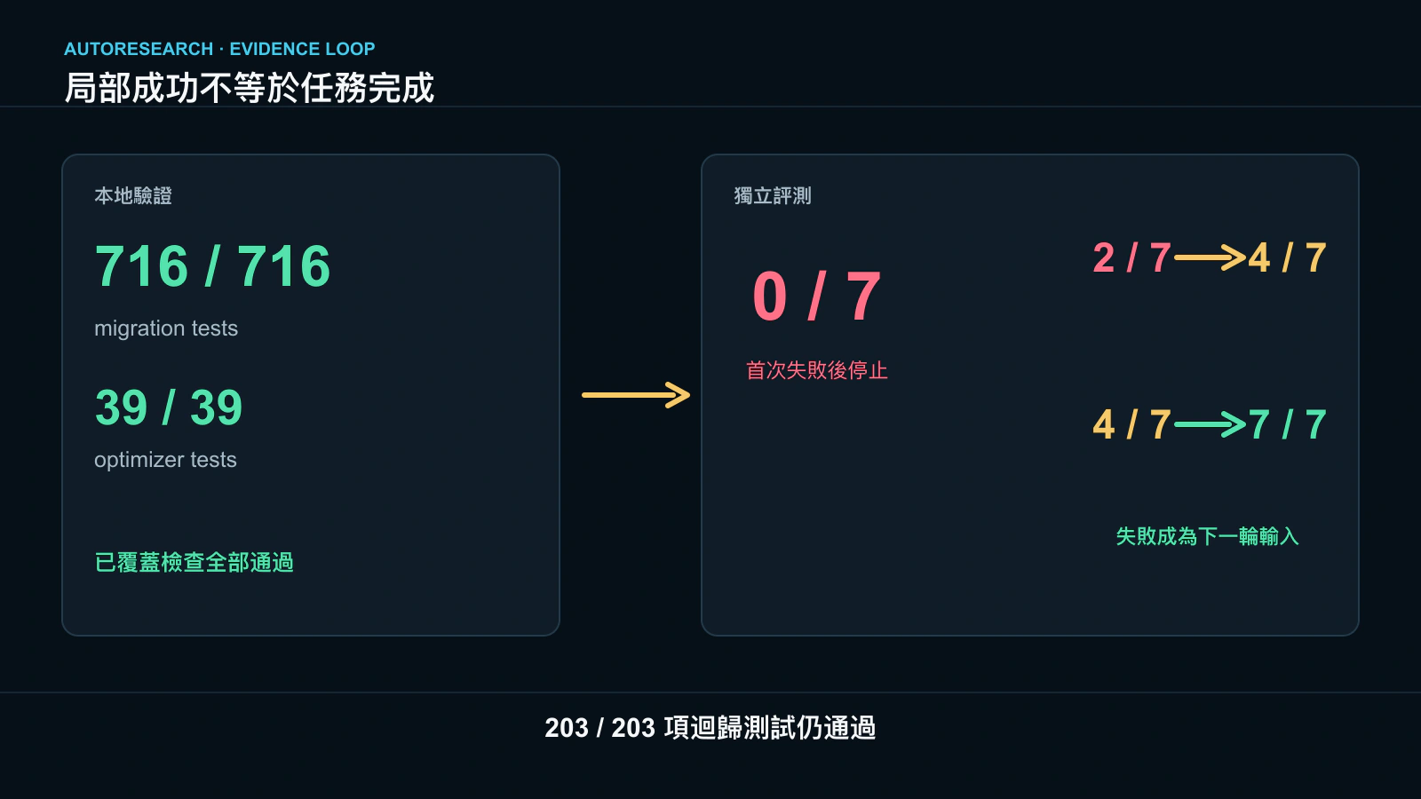 本地 716 項測試通過，但官方新增功能測試仍為 0/7