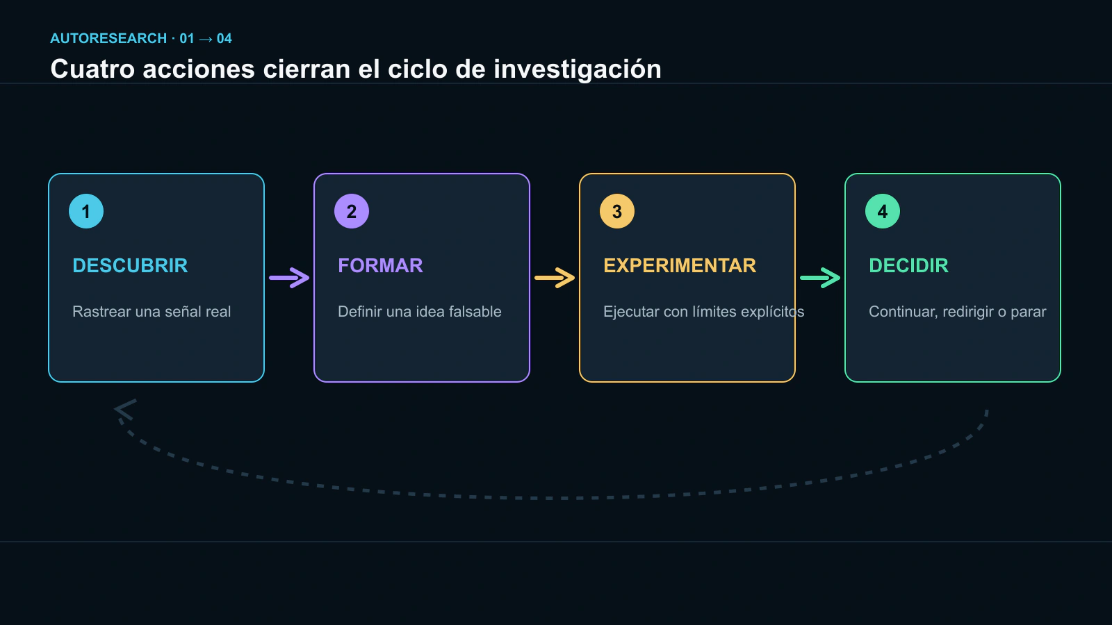 El ciclo de cuatro pasos de AutoResearch, desde descubrir el problema hasta decidir según la evidencia