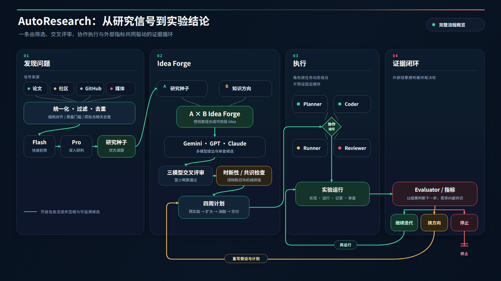 AutoResearch 从研究信号到实验结论的完整流程