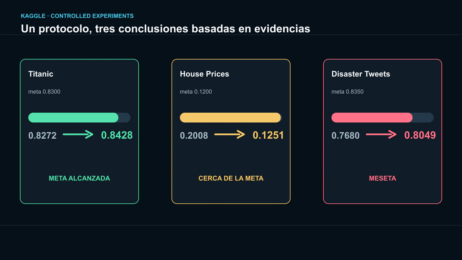 Resultados experimentales de Titanic, House Prices y Disaster Tweets