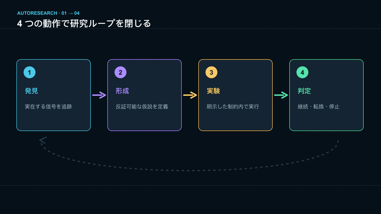 課題発見から証拠による判定までを結ぶ AutoResearch の 4 段階ループ