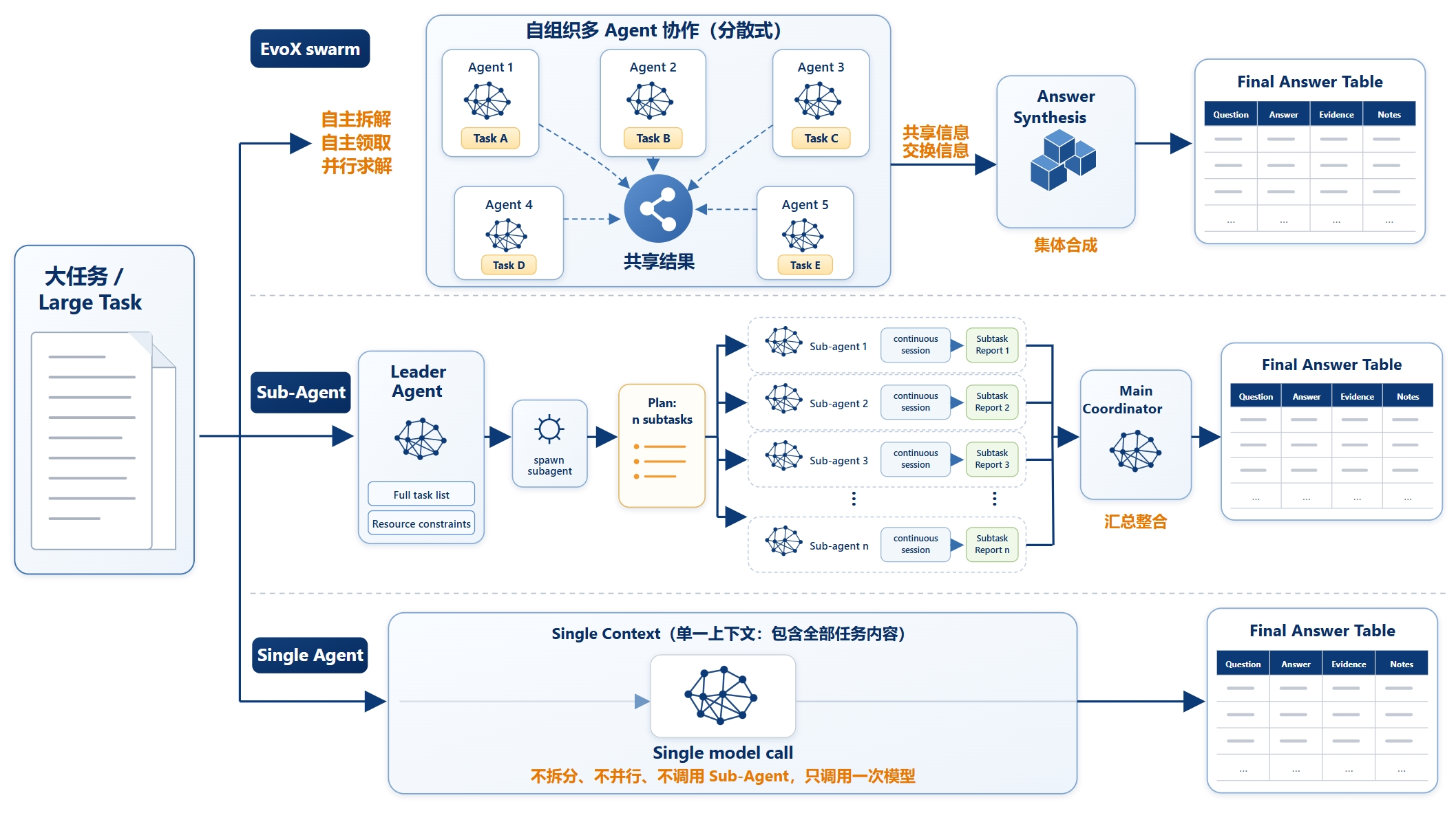 EvoX 蜂群、Sub-Agent 与单上下文三种组织方式的比较