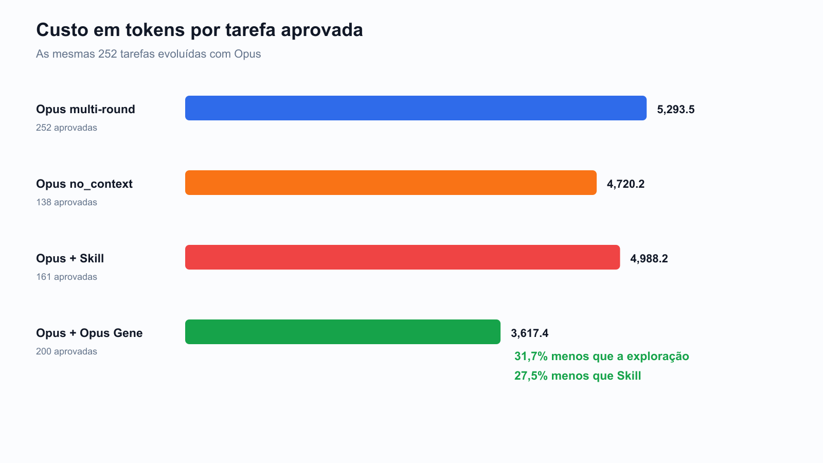 Custo de token por tarefa bem-sucedida para exploração multi-rodada Opus, Opus no_context, Opus plus Skill e Opus plus Opus Gene: 5.293,5, 4.720,2, 4.988,2 e 3.617,4 tokens, respectivamente. A condição Gene tem o menor custo de tarefa bem-sucedida, economizando 31,7% contra exploração e 27,5% contra Skill.