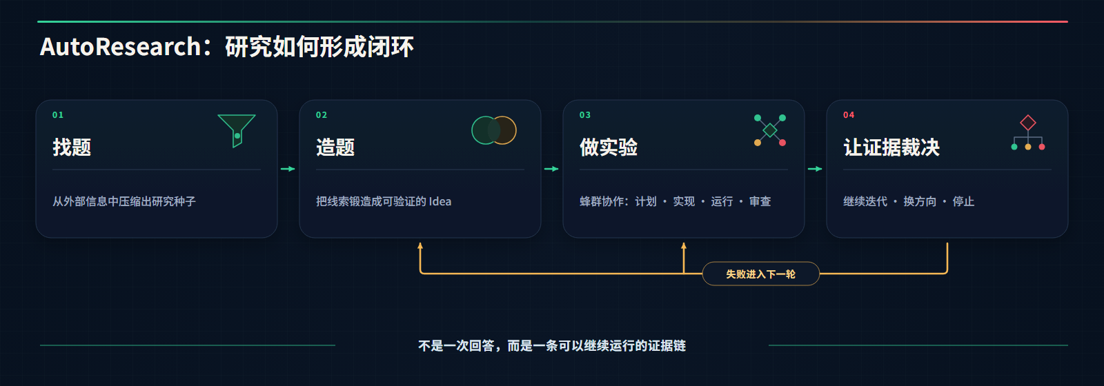 AutoResearch 从找题到证据裁决的四步主循环