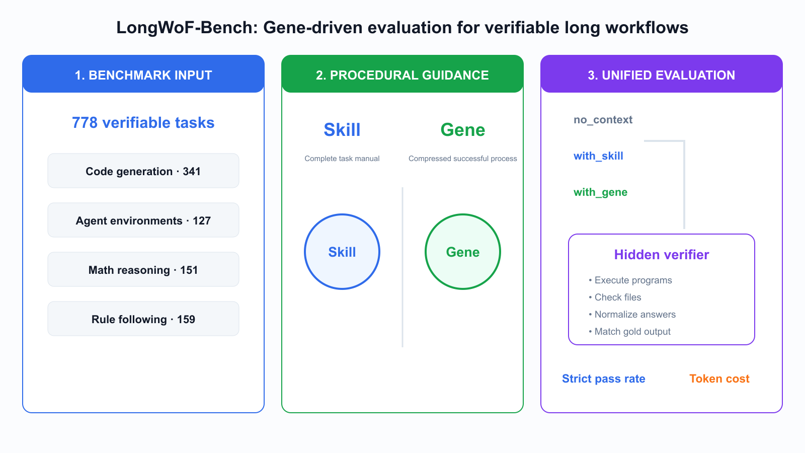 LongWoF-Bench uses a three-layer Gene-driven evaluation framework for end-to-end workflow tasks. The benchmark input layer contains 778 verifiable tasks, including code generation and agent environment synthesis. The assistance layer supplies procedural guidance through Skill or Gene. The unified evaluation layer runs the no-context, Skill, and Gene conditions through program execution, file checks, short-answer parsing, output normalization, gold matching, and token accounting.