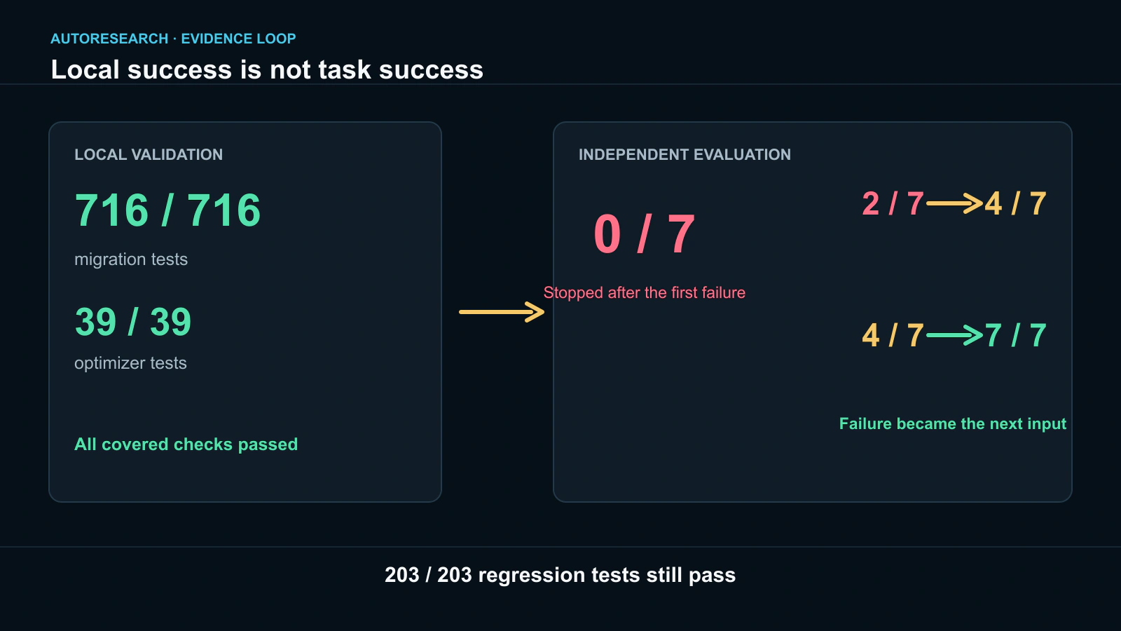 716 local tests pass, but the official new-feature result remains 0/7