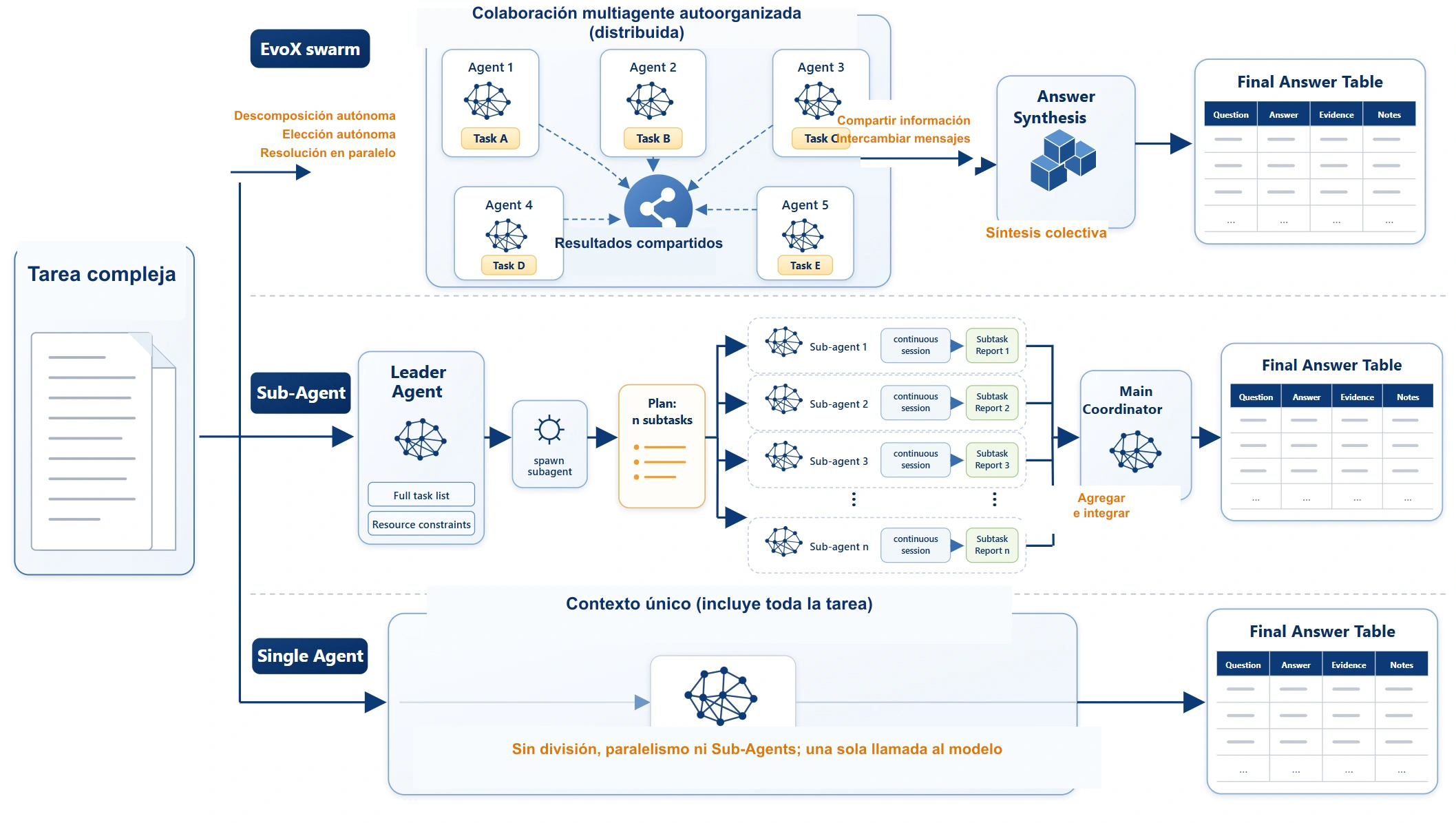 Comparación entre el enjambre EvoX, el modo Sub-Agent y el contexto único