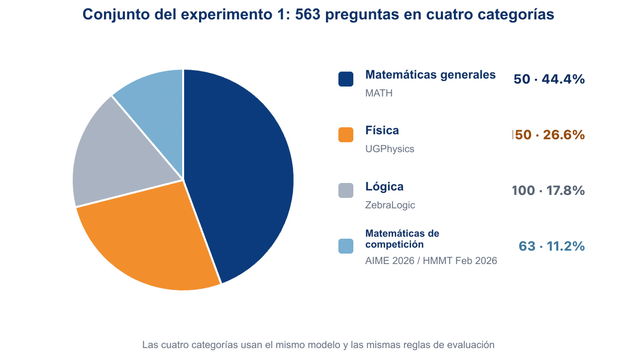 Las 563 preguntas del experimento 1 cubren lógica, matemáticas generales, matemáticas de competición y física