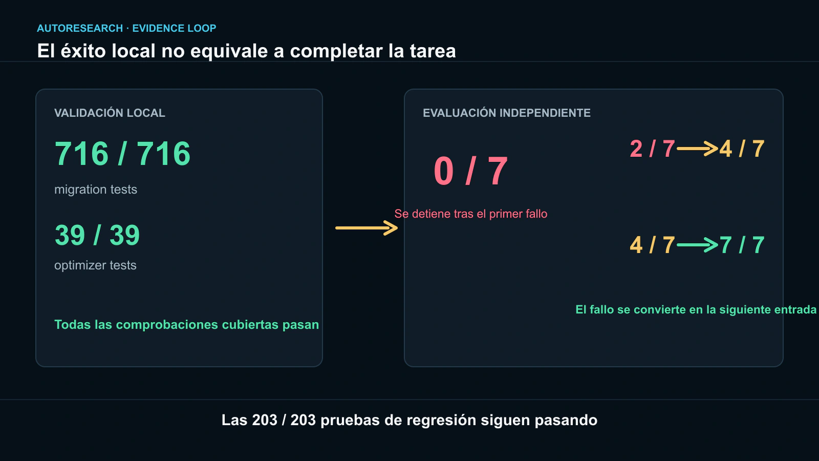 Las 716 pruebas locales pasan, pero las pruebas oficiales de funcionalidad nueva siguen en 0/7