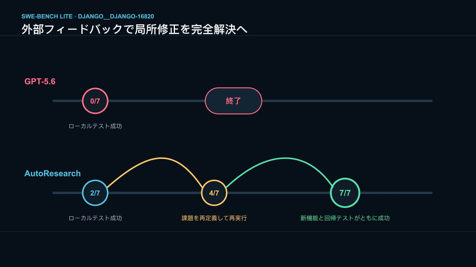 Django 修正タスクにおける GPT-5.6 と AutoResearch のフロー比較