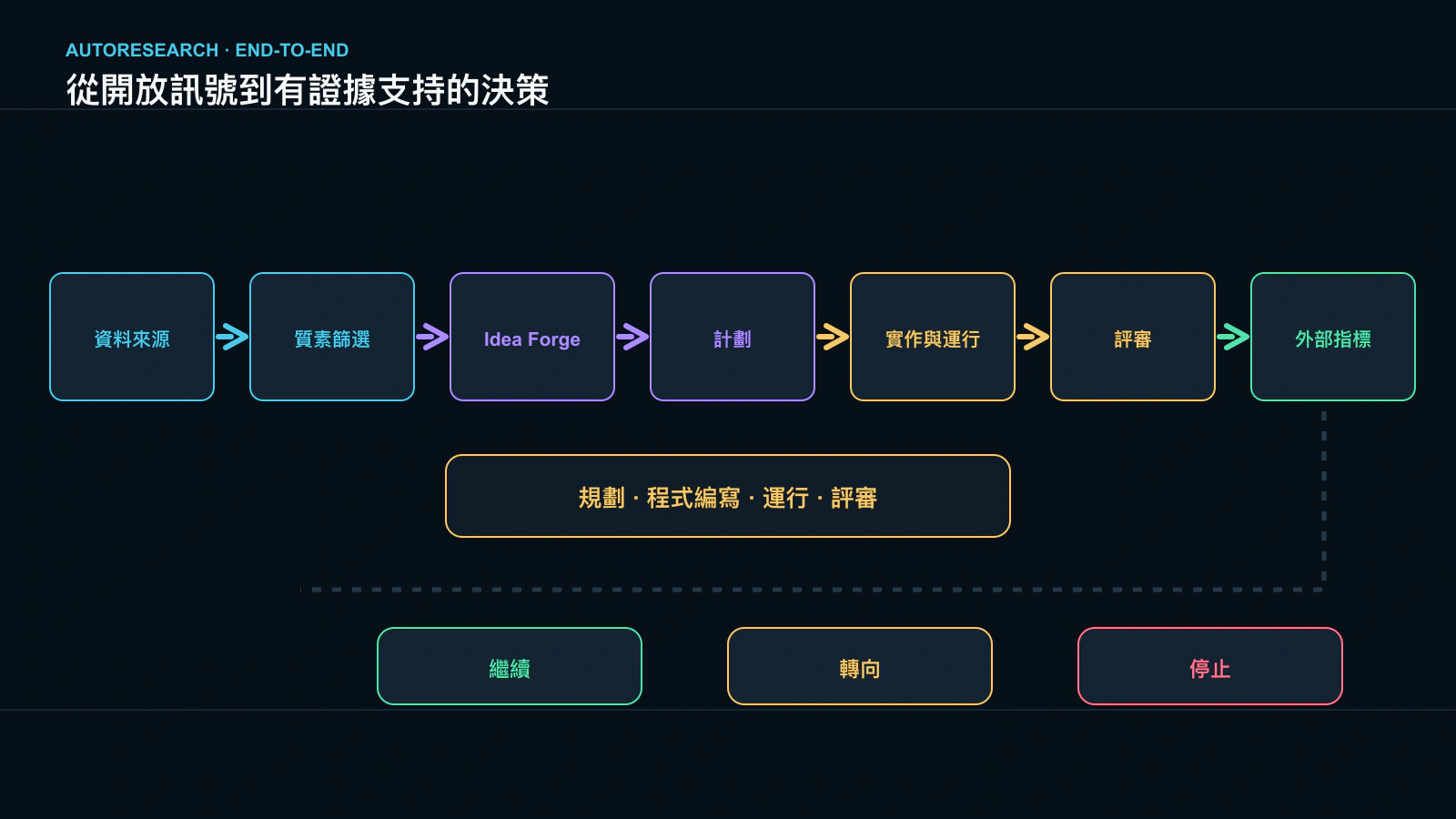 AutoResearch 從研究信號到實驗結論的完整流程