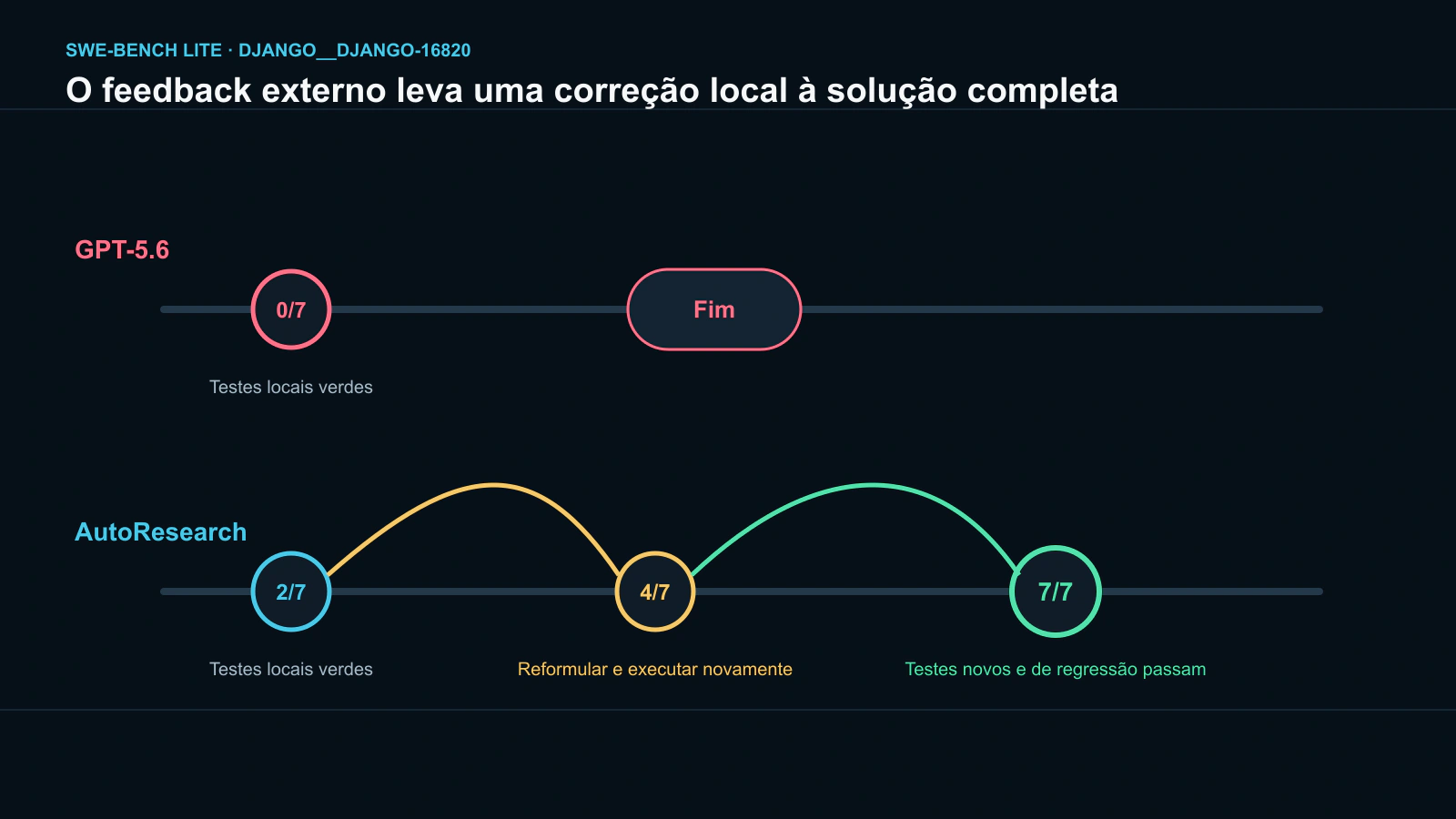 Comparação do fluxo de GPT-5.6 e AutoResearch na correção do Django