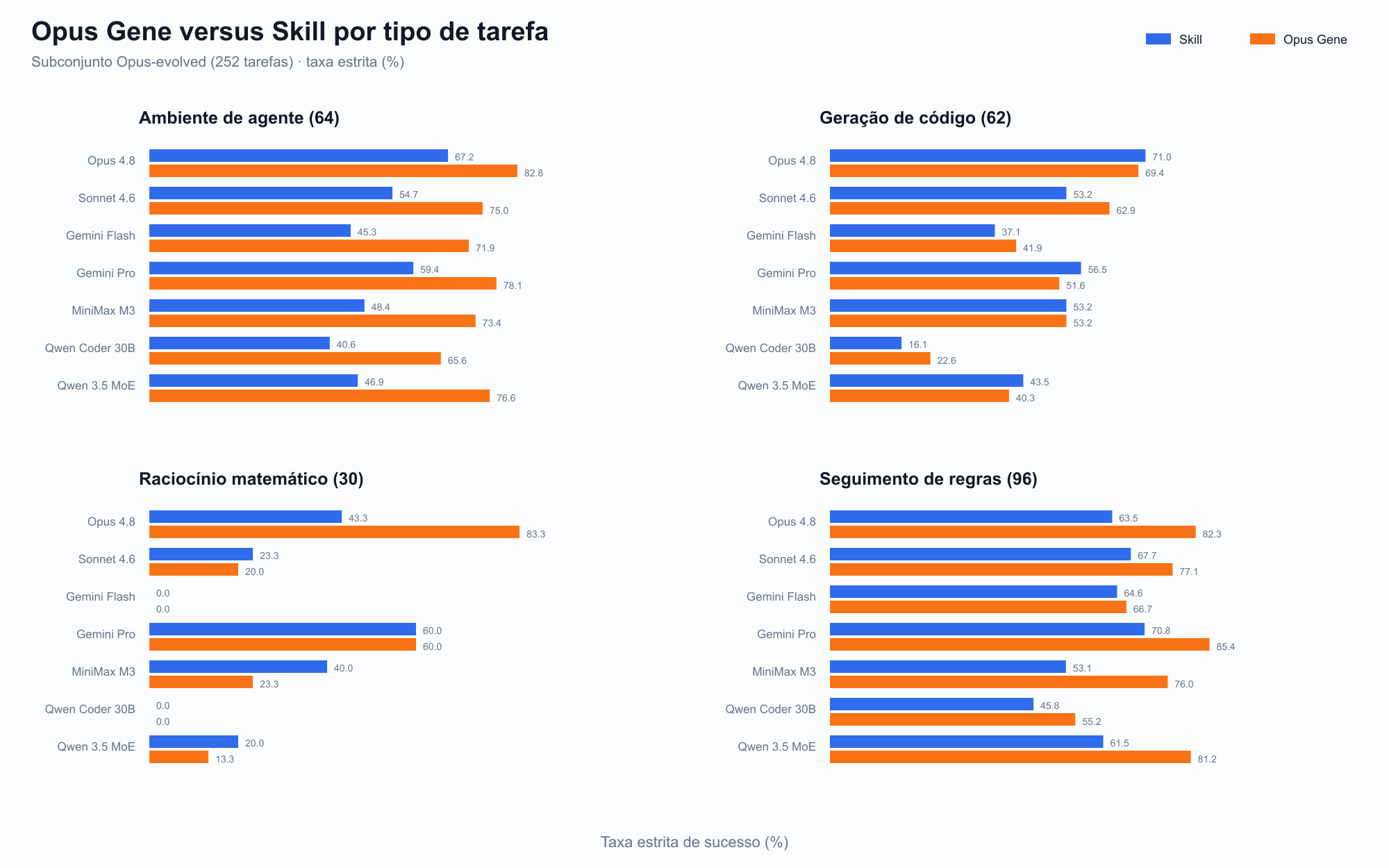 Comparação de Opus Gene e Skill em ambiente de agente, geração de código, raciocínio matemático e tarefas de cumprimento de regras para sete modelos.