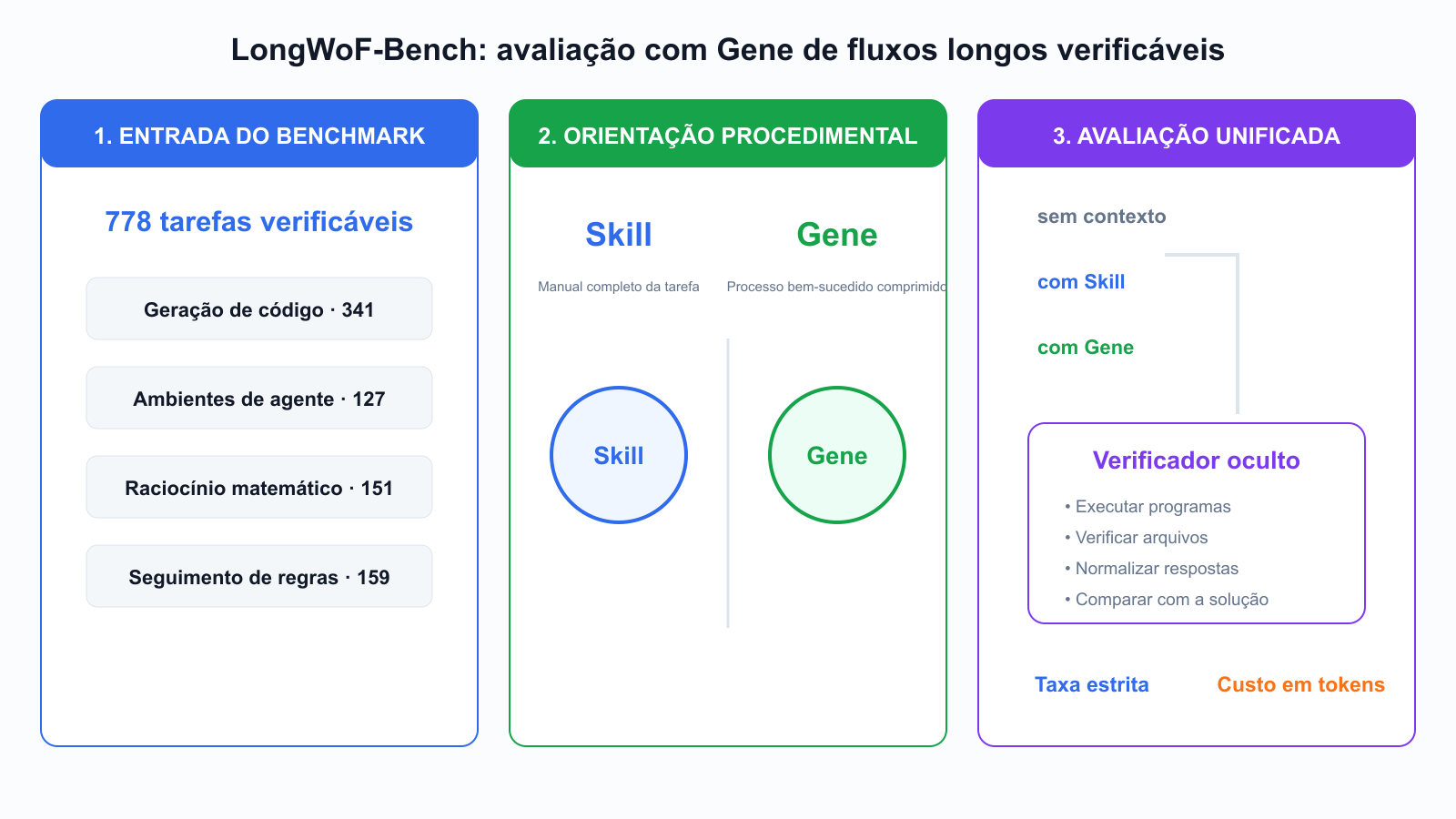 LongWoF-Bench usa uma estrutura de avaliação baseada em Genes de três camadas para tarefas de fluxo de trabalho de ponta a ponta. A camada de entrada de benchmark contém 778 tarefas verificáveis, incluindo geração de código e síntese de ambiente de agente. A camada de assistência fornece orientação procedimental através de Skill ou Gene. A camada de avaliação unificada executa as condições sem contexto, Skill e Gene por meio da execução do programa, verificações de arquivos, análise de respostas curtas, normalização de saída, correspondência de ouro e contabilidade de token.