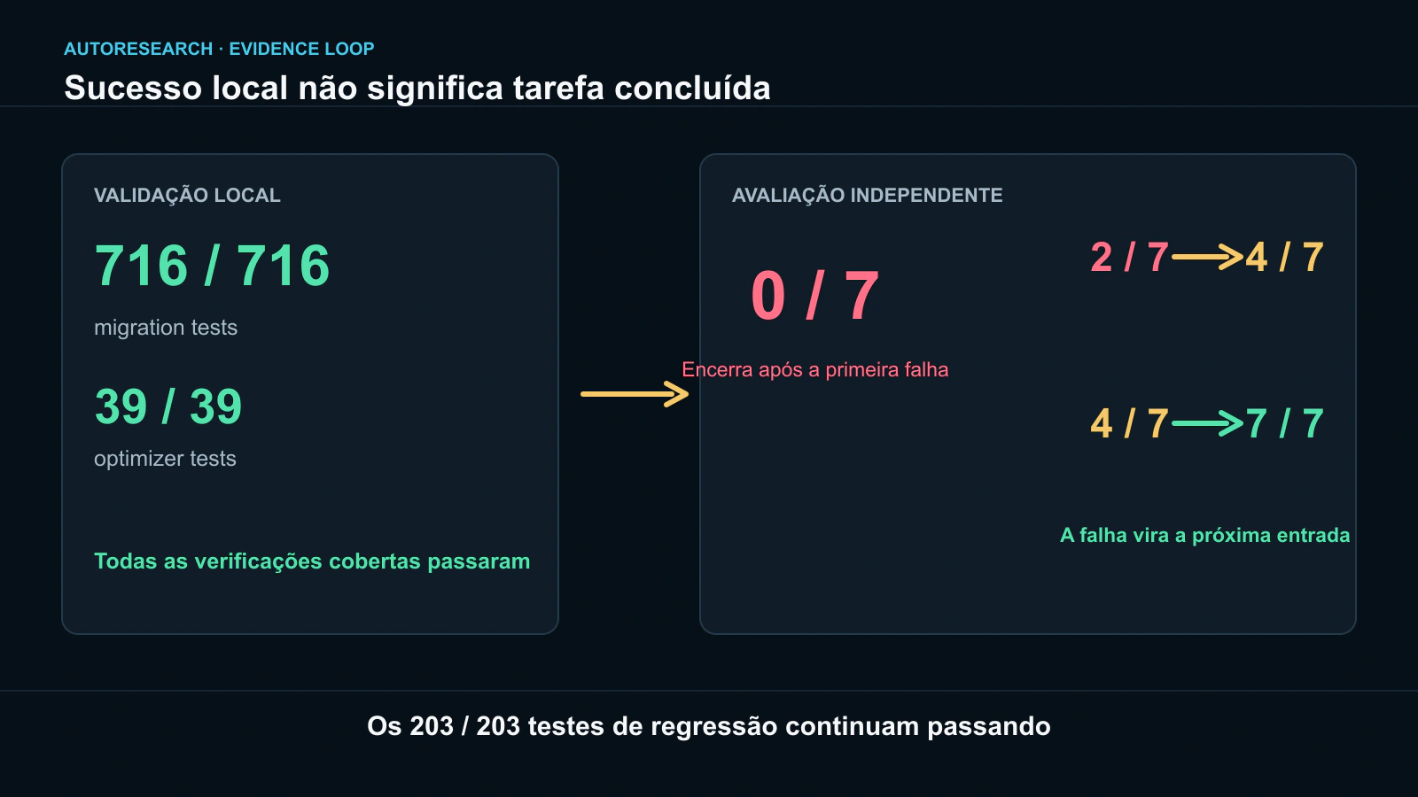 Os 716 testes locais passam, mas os testes oficiais de nova funcionalidade continuam em 0/7