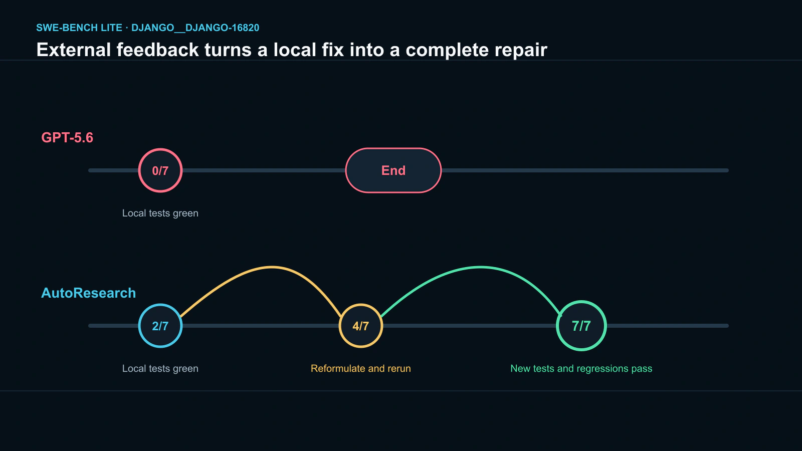 Workflow comparison between GPT-5.6 and AutoResearch on the Django repair task