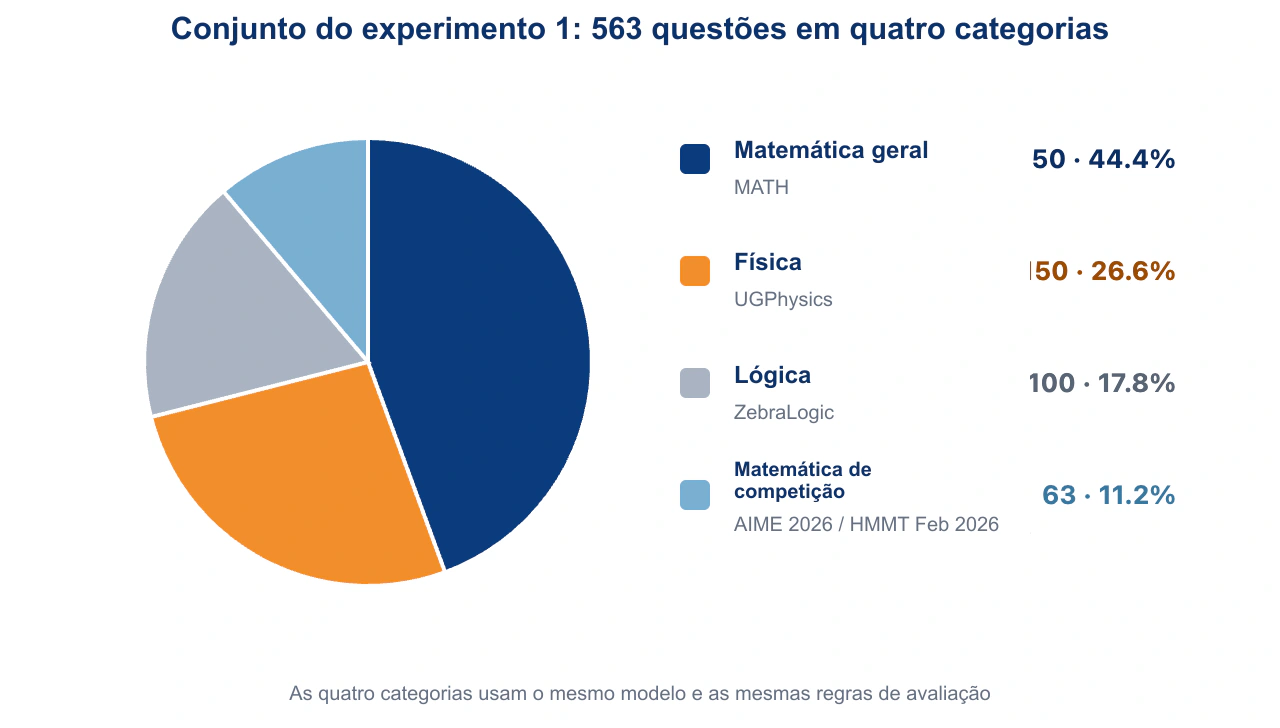 As 563 questões do experimento 1 abrangem lógica, matemática geral, matemática de competição e física