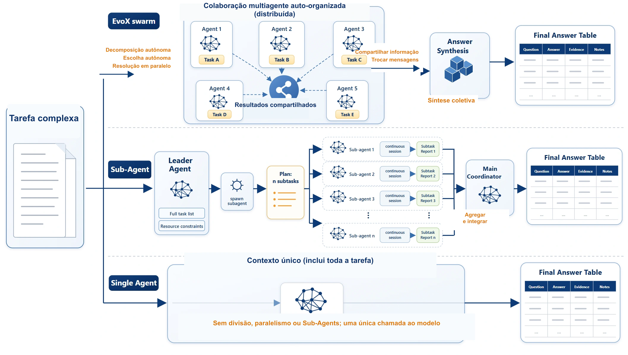 Comparação entre o enxame EvoX, o modo Sub-Agent e a organização em contexto único