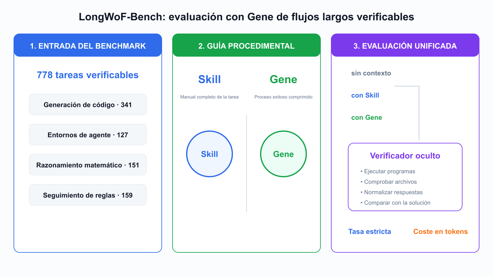 LongWoF-Bench utiliza un marco de evaluación basado en Genes de tres capas para tareas de flujo de trabajo de un extremo a otro. La capa de entrada de referencia contiene 778 tareas verificables, incluida la generación de código y la síntesis del entorno del agente. La capa de asistencia proporciona orientación procedimental a través de Skill o Gene. La capa de evaluación unificada ejecuta las condiciones sin contexto, Skill y Gene a través de la ejecución del programa, verificación de archivos, análisis de respuestas cortas, normalización de salida, coincidencia de oro y contabilidad de tokens.