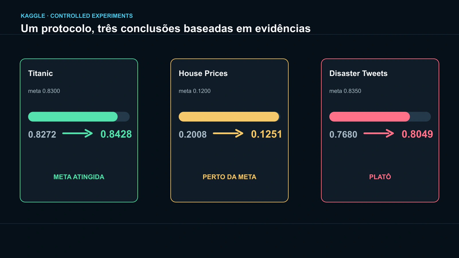 Resultados experimentais de Titanic, House Prices e Disaster Tweets