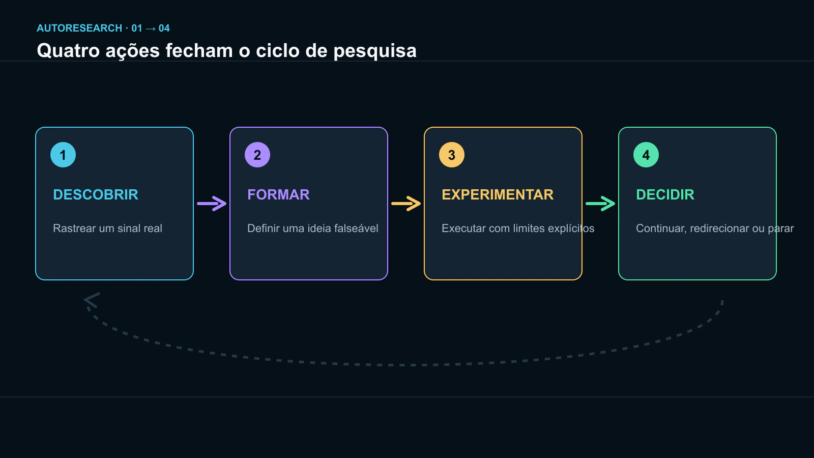 O ciclo de quatro etapas do AutoResearch, da descoberta do problema à decisão pela evidência