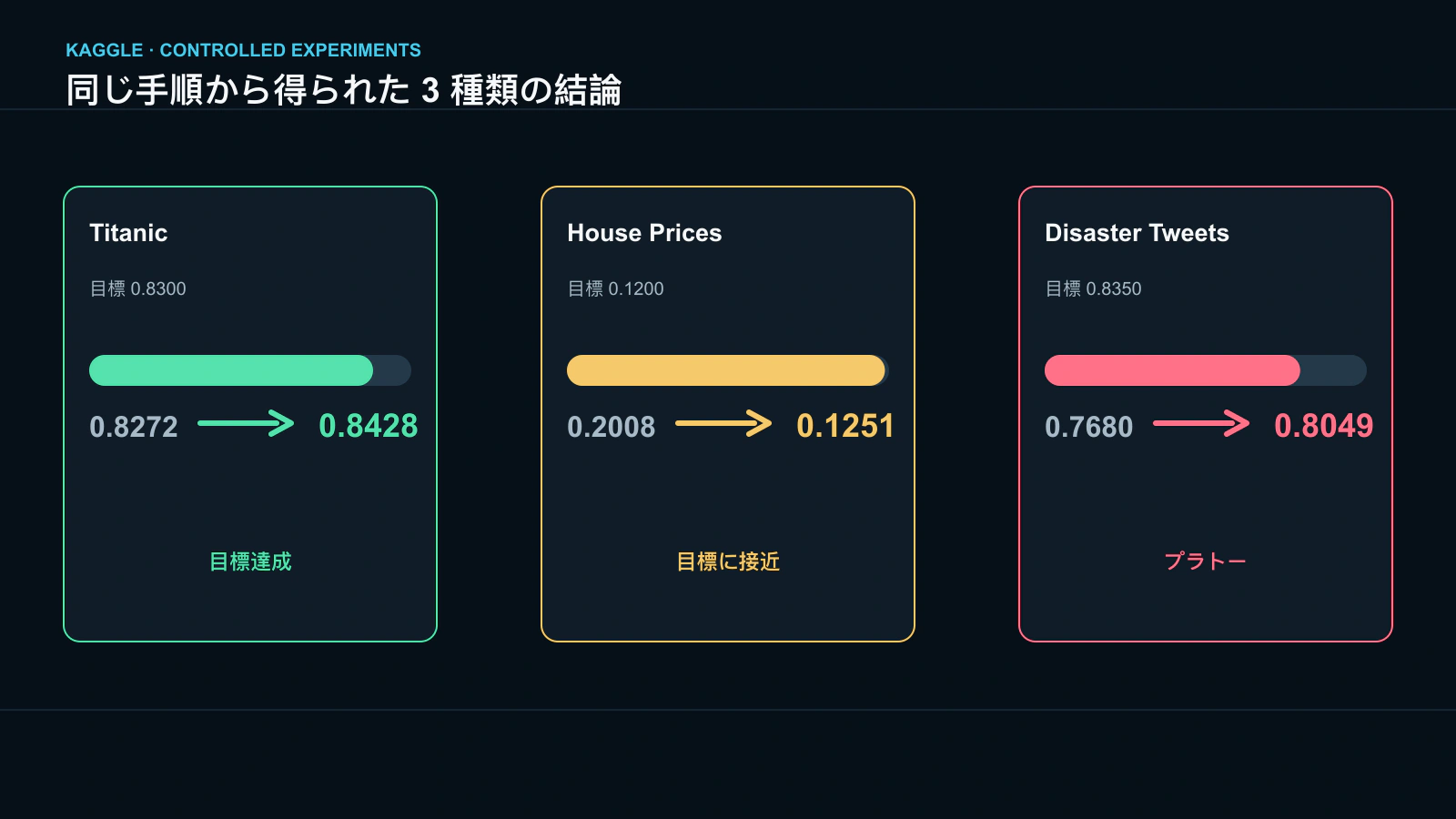 Titanic、House Prices、Disaster Tweets の実験結果