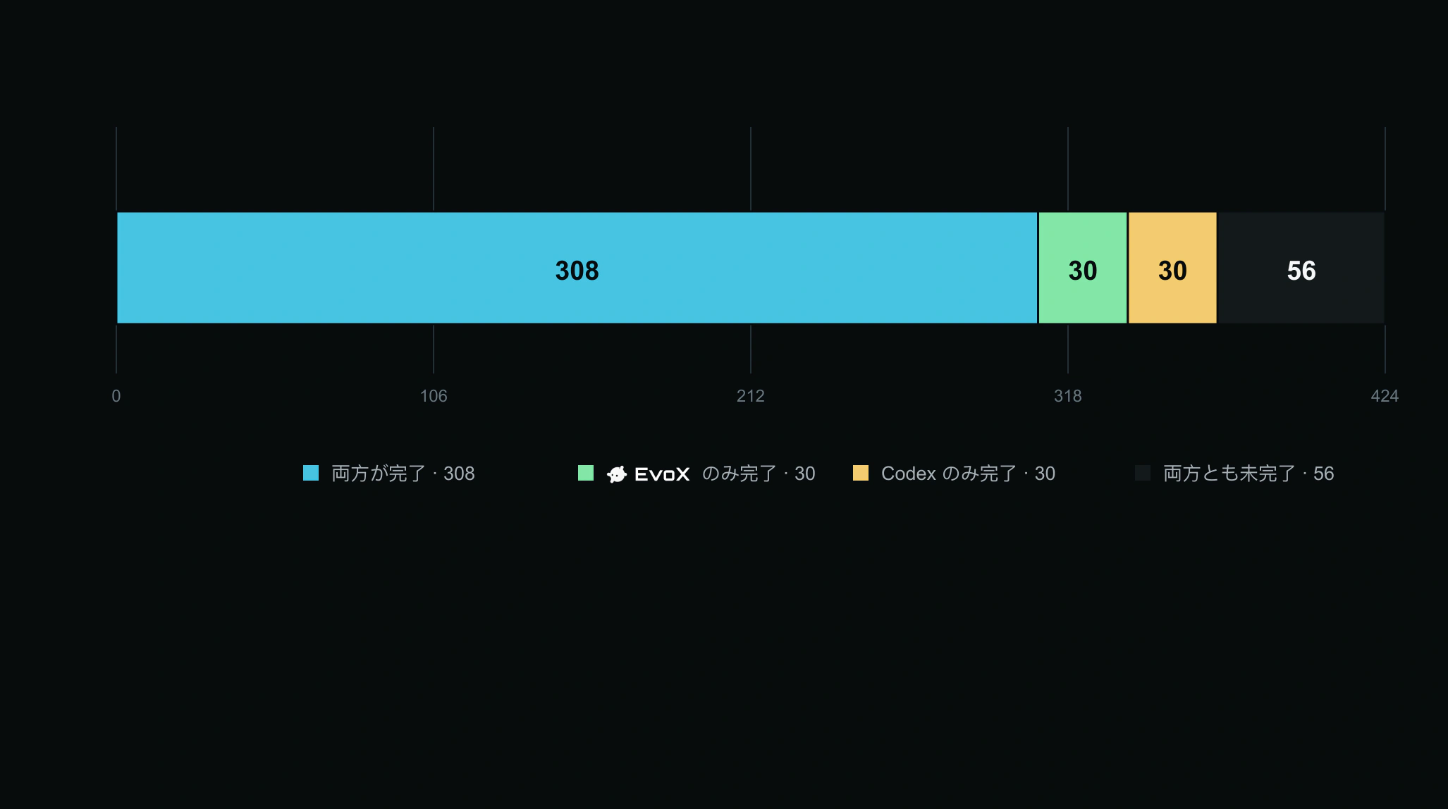 424件におけるEvoXとCodexのタスク単位の関係