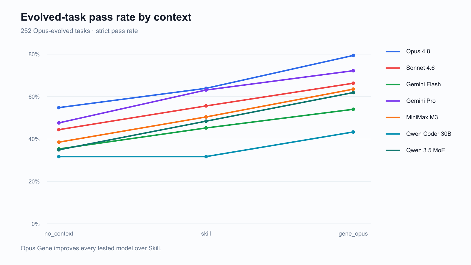 Strict pass rate by context for seven models across the 252 evolved tasks. Every line rises from no_context through Skill to Opus Gene. Claude Opus 4.8 leads at 54.8%, 63.9%, and 79.4%.