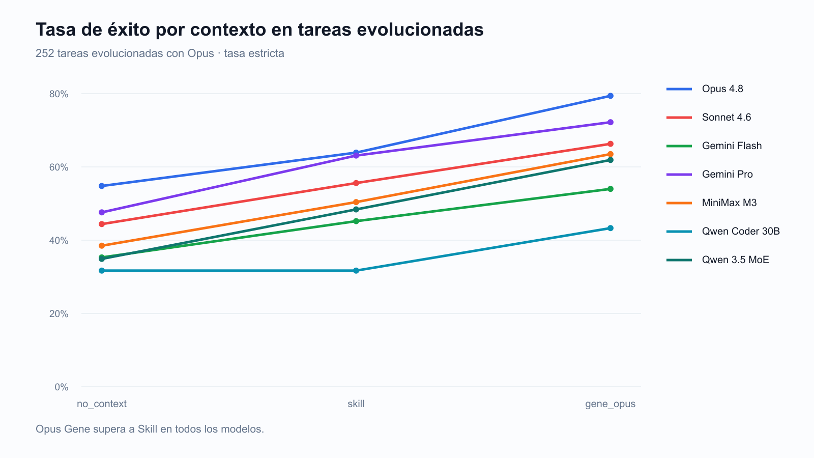 Tasa de aprobación estricta por contexto para siete modelos en las 252 tareas evolucionadas. Cada línea se eleva desde no_context pasando por Skill hasta Opus Gene. Claude Opus 4.8 lidera con un 54,8%, 63,9% y 79,4%.