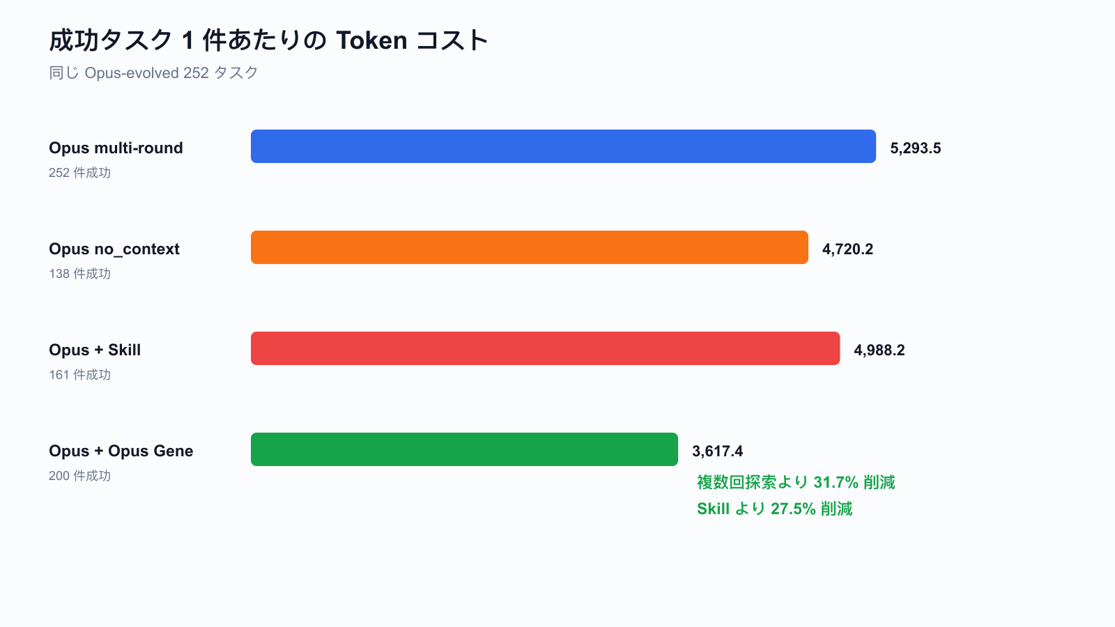 Opus マルチラウンド探索、Opus no_context、Opus plus Skill、および Opus plus Opus Gene の成功したタスクあたりのトークンコスト: それぞれ 5,293.5、4,720.2、4,988.2、および 3,617.4 トークン。Gene条件はタスクの成功コストが最も低く、探索に対して 31.7%、Skillに対して 27.5% を節約します。