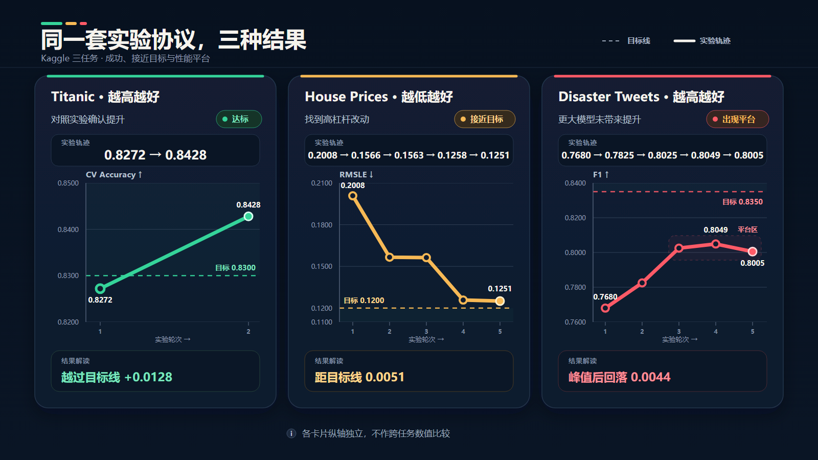 Titanic、House Prices 与 Disaster Tweets 的实验结果