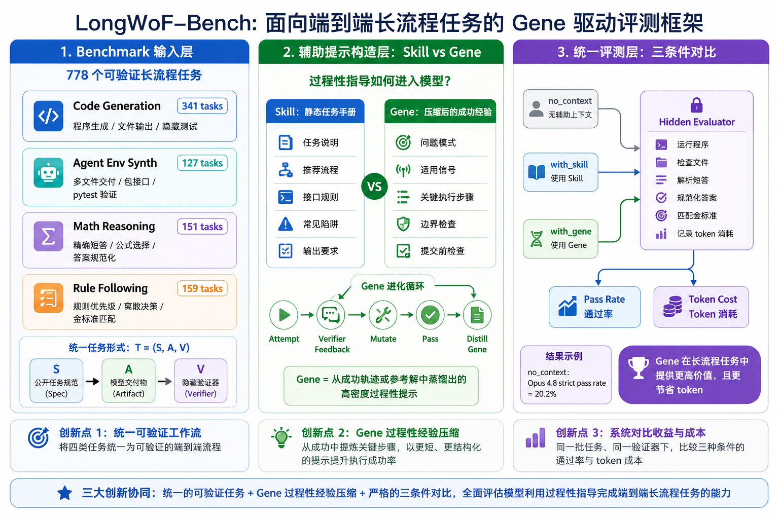 图片展示了LongWoF-Bench面向端到端流程任务的Gene驱动评测框架。分为Benchmark输入层、辅助构造层、统一评测层三个部分。输入层有778个可验证长流程任务，如代码生成、Agent环境合成等。辅助构造层通过技能和Gene进行过程性指导。评测层有无技能、使用技能、使用Gene三种情况，通过运行验证、检查文件、解码输出、规范化输出、合规性标准等步骤，对比Pass Rate、Token Cost等指标，创新点包括统一可验证任务流、Gene过程性经验压缩、系统对比收益与成本等。