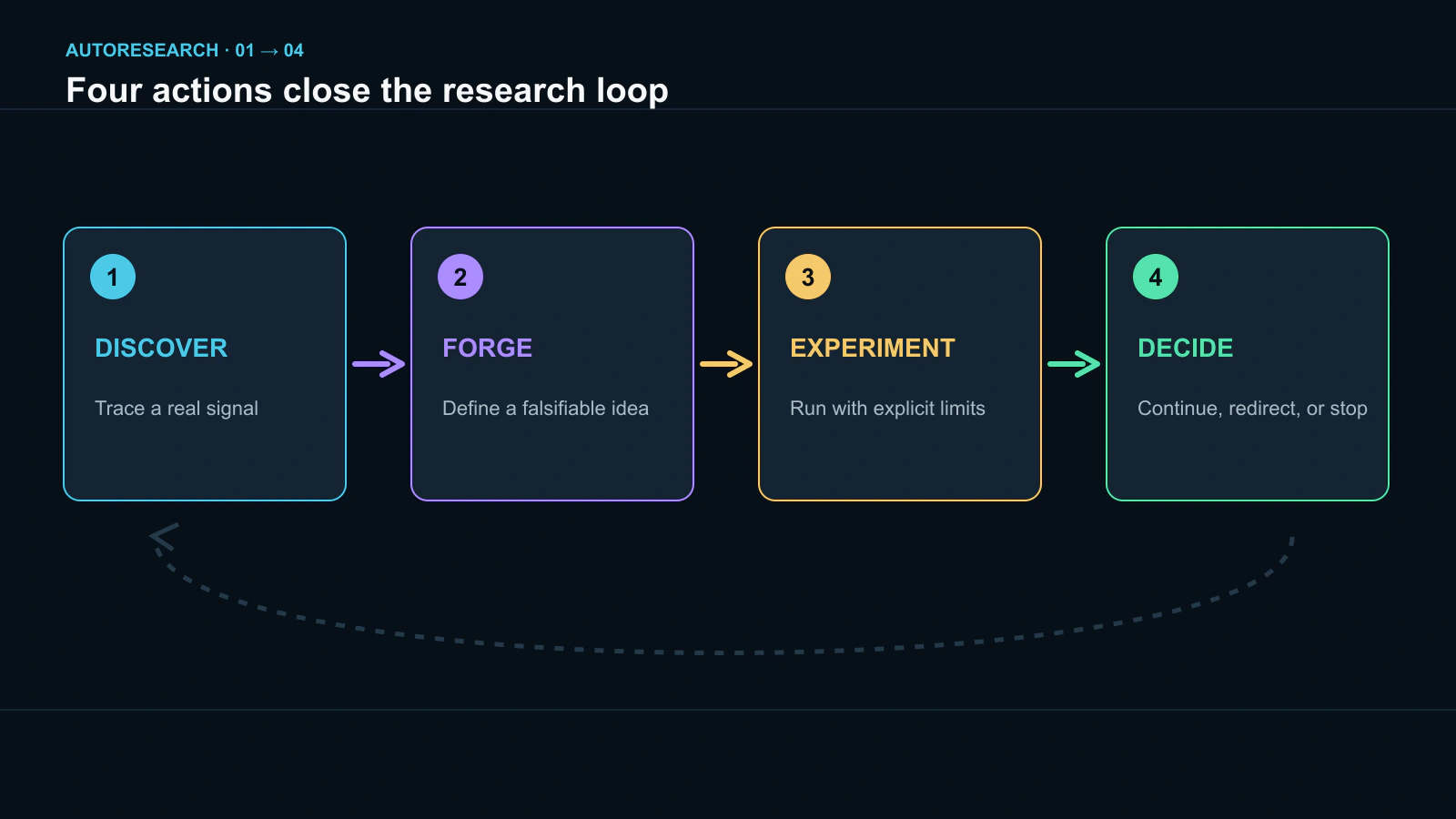 The four-step AutoResearch loop from problem discovery to evidence-based judgment