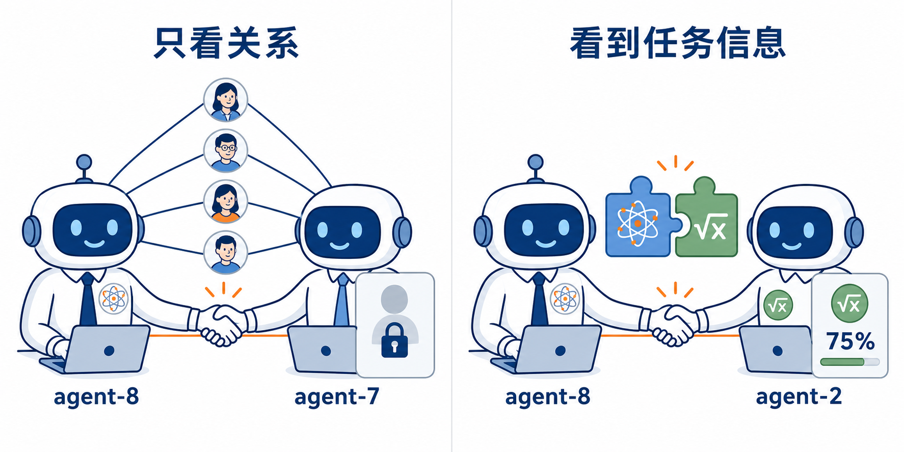 agent-8 在两种可见信息下选择不同伙伴