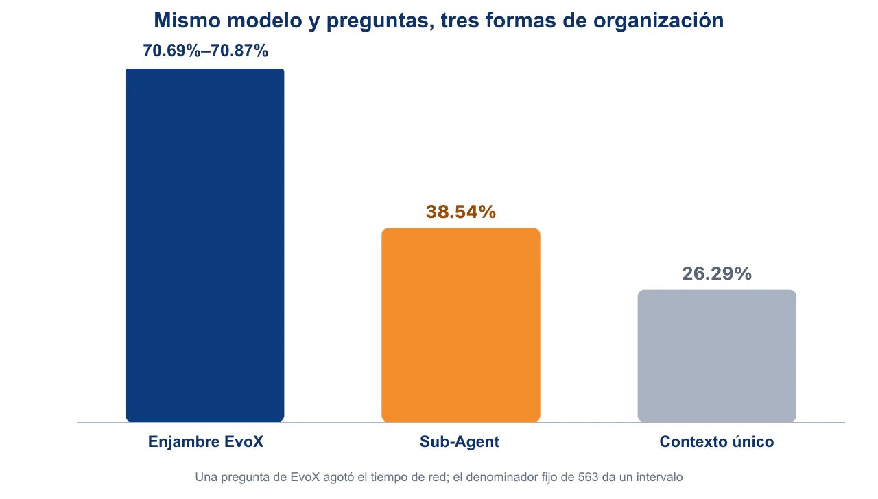 Comparación de la precisión final de los tres modos organizativos