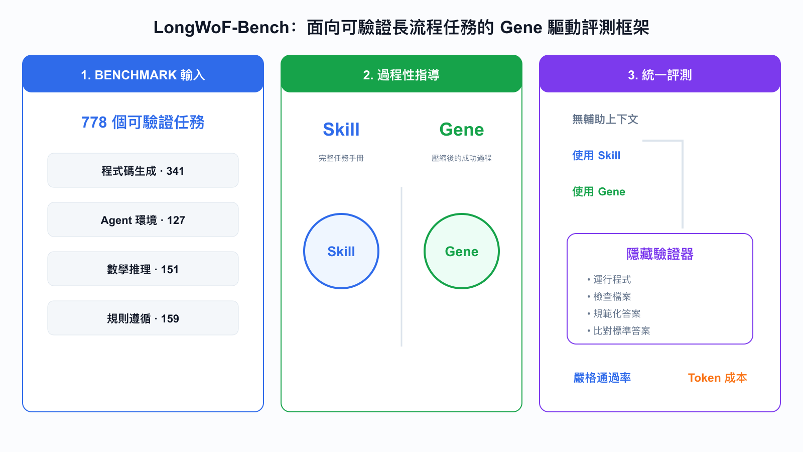 圖片展示了LongWoF-Bench面向端到端流程任務的Gene驅動評測框架。分為Benchmark輸入層、輔助構造層、統一評測層三個部分。輸入層有778個可驗證長流程任務，如代碼生成、Agent環境合成等。輔助構造層通過技能和Gene進行過程性指導。評測層有無技能、使用技能、使用Gene三種情況，通過運行驗證、檢查文件、解碼輸出、規範化輸出、合規性標準等步驟，對比Pass Rate、Token Cost等指標，創新點包括統一可驗證任務流、Gene過程性經驗壓縮、系統對比收益與成本等。
