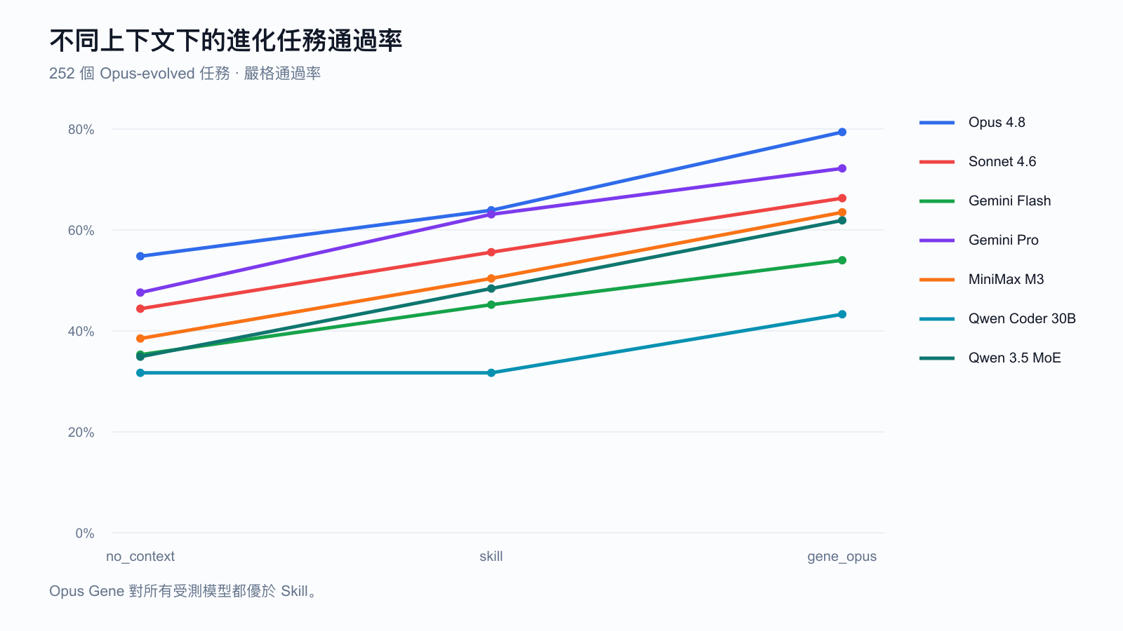 這張圖表是實驗結果圖，標題為“Fig. 3.1 Evolved-task pass rate by context”，顯示在252個進化任務中，不同模型在不同情境下的嚴格通過率。橫軸為情境類別，分別是無上下文（no_context）、帶有技能（skill）、帶有opus基因（gene_opus），縱軸為通過率，範圍從0%到80%。圖中不同顏色線條對應不同模型，其中Anthropic Claude Opus 4.8在三種情境下的通過率分別為54.8%、63.9%、79.4%，在所有模型中表現最優，且當情境為gene_opus時，該模型的通過率是所有模型中標註在線上的最高值，其他模型的通過率隨情境從no_context到gene_opus提升，體現了opus基因對各模型在進化任務上的嚴格通過率的提升效果。