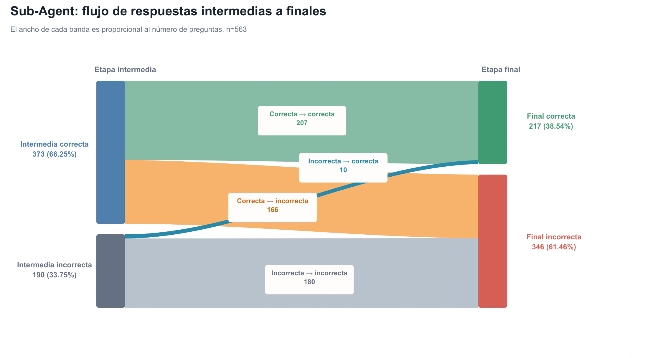 Pérdida de información entre las respuestas intermedias de los Sub-Agents y la respuesta final
